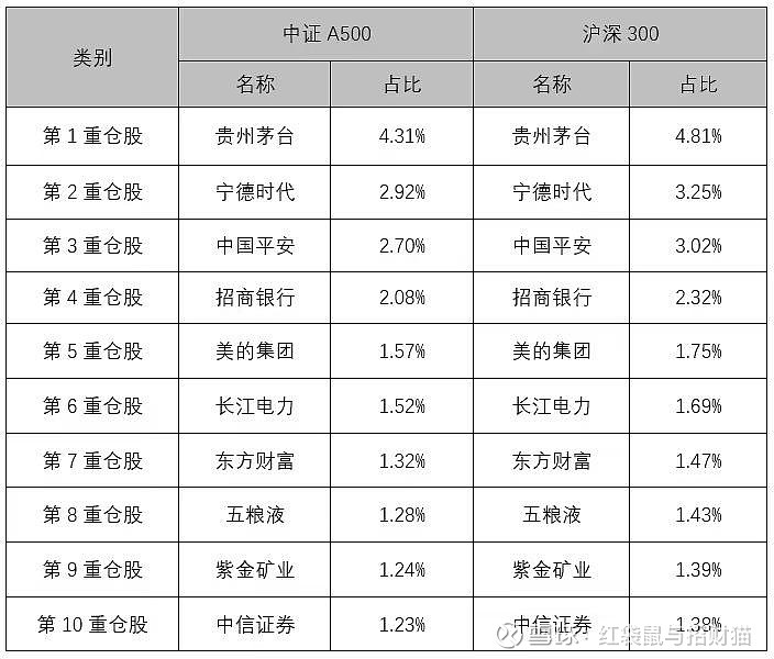 A股市场变幻风向标 A500乘势上位沪深300并未告退