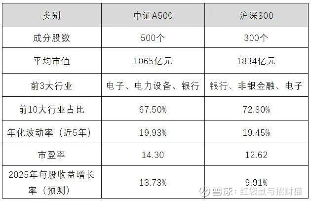 A股市场变幻风向标 A500乘势上位沪深300并未告退