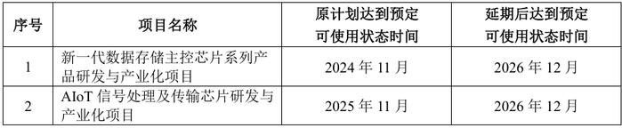 下游行业景气度下行 骏亚科技募投项目延期