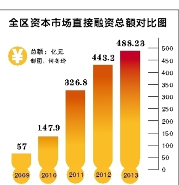 以投融资平衡发展为核心 资本市场迎全面深化改革