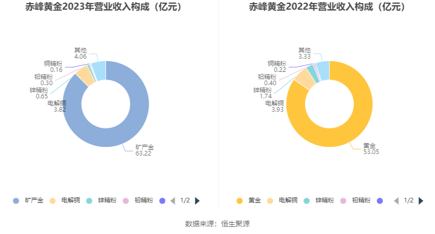 赤峰黄金有望成为第三只“A+H”黄金股