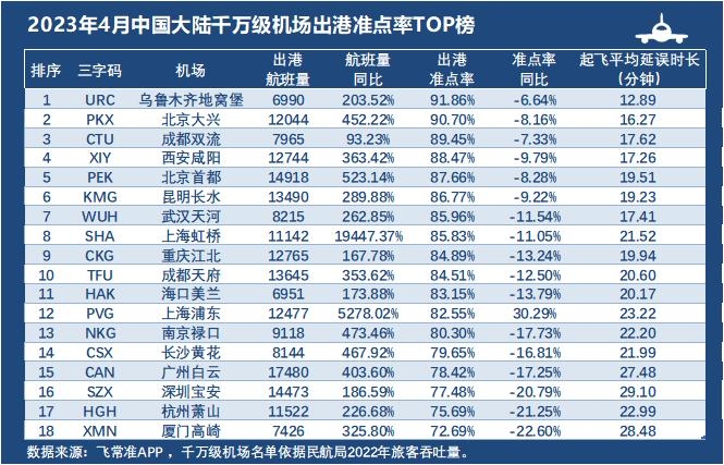 深圳机场年旅客吞吐量突破6000万人次