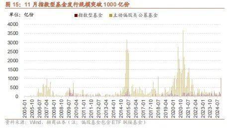 基金新发多点开花 增量资金有望驰援