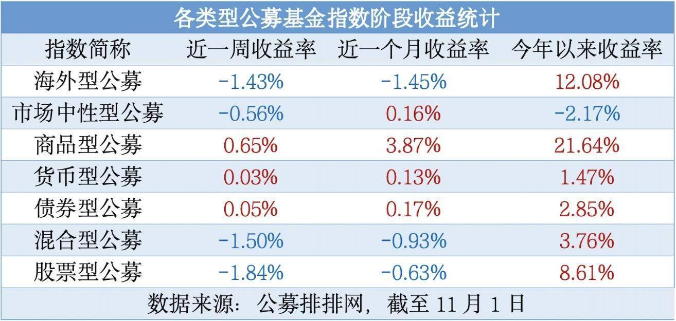 公募年度“成绩单”出炉在即 近七成主动权益基金年内浮盈