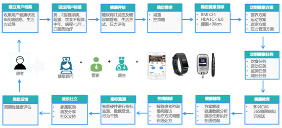 乐心医疗：聚焦数字慢病管理领域 加快推动心血管数字慢病服务商业化落地