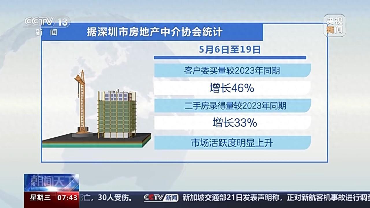 楼市利好政策效果持续 市场预期逐渐修复