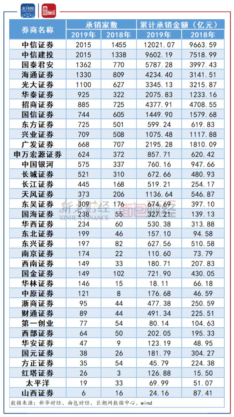 2024年券商投行业务“成绩单”：股债承销额合计14.4万亿元 “三中一华”继续领先
