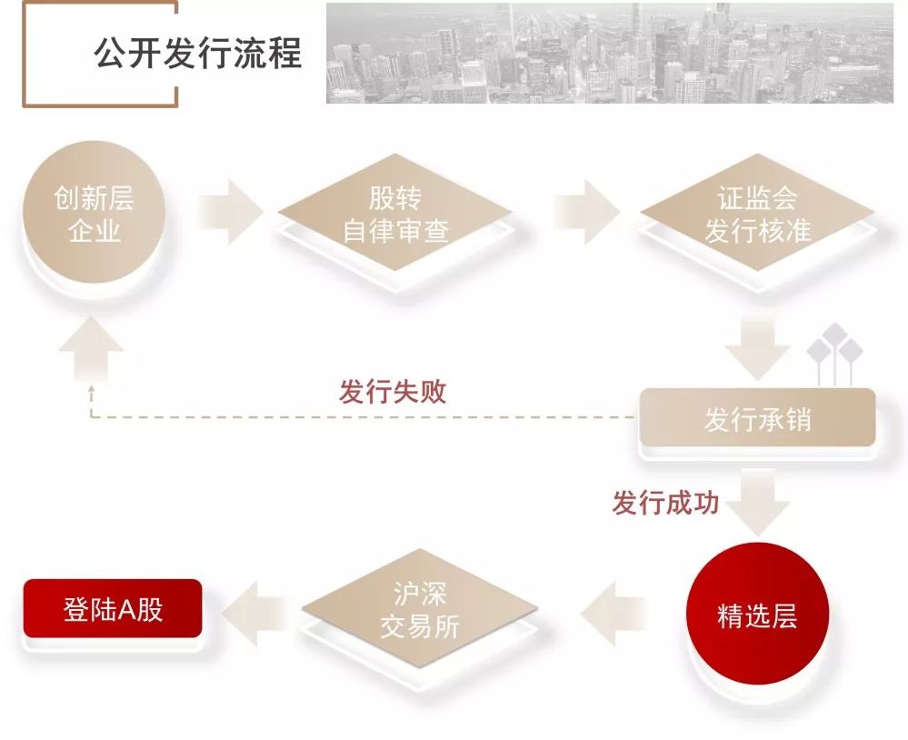 证监会修改发行承销办法 明确网下投资者分类配售规则
