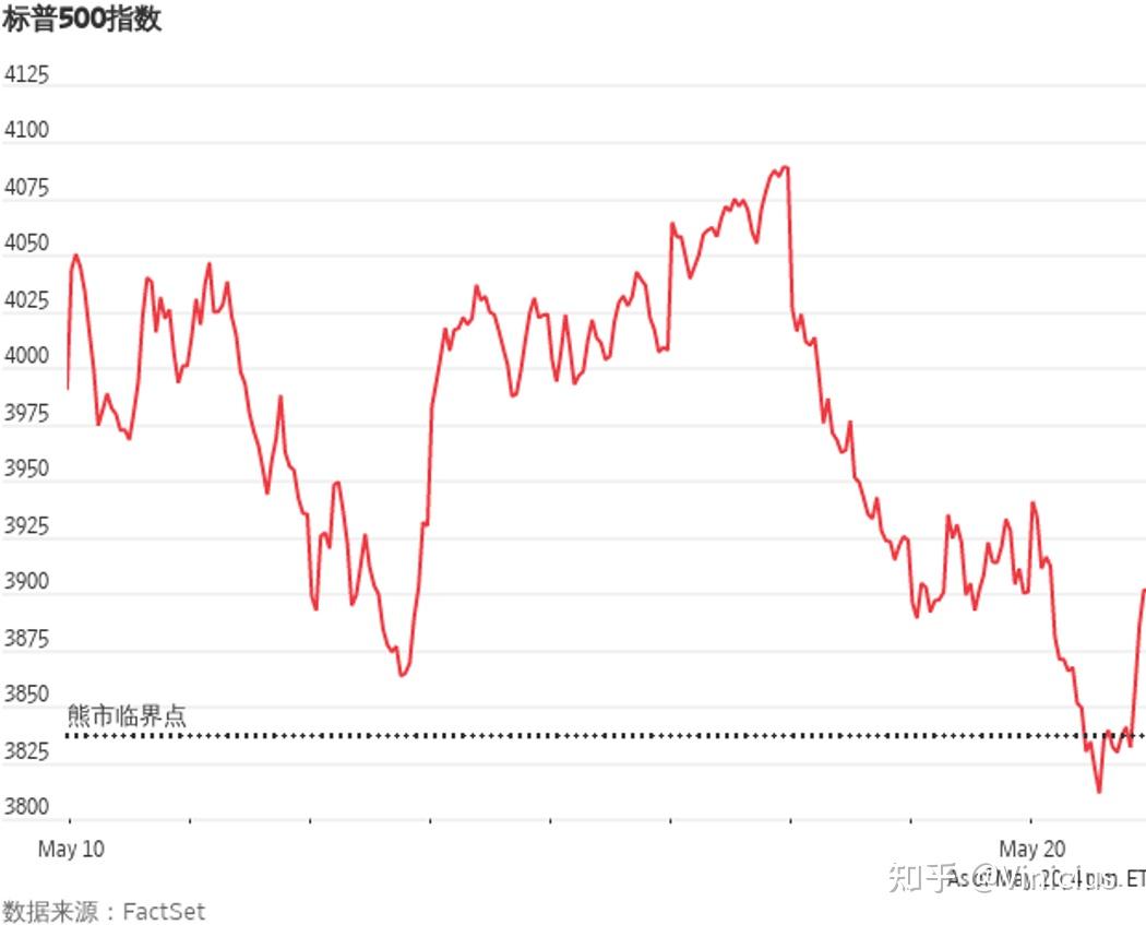 标普500指数上周走软
