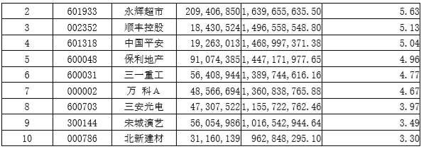 外资机构调仓聚焦公司基本面 频频押中重组股