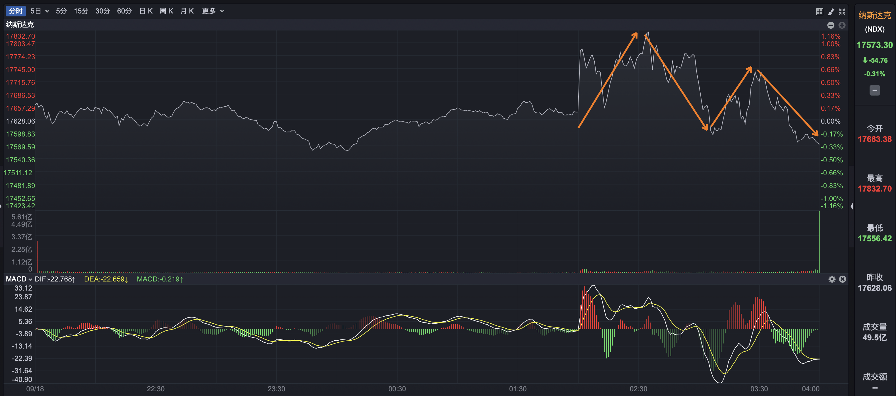 美联储降息预期生变 打压美股风险偏好
