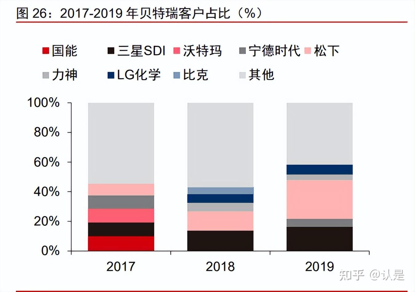 贝特瑞新型硅负极优势凸显 已获头部动力客户认可