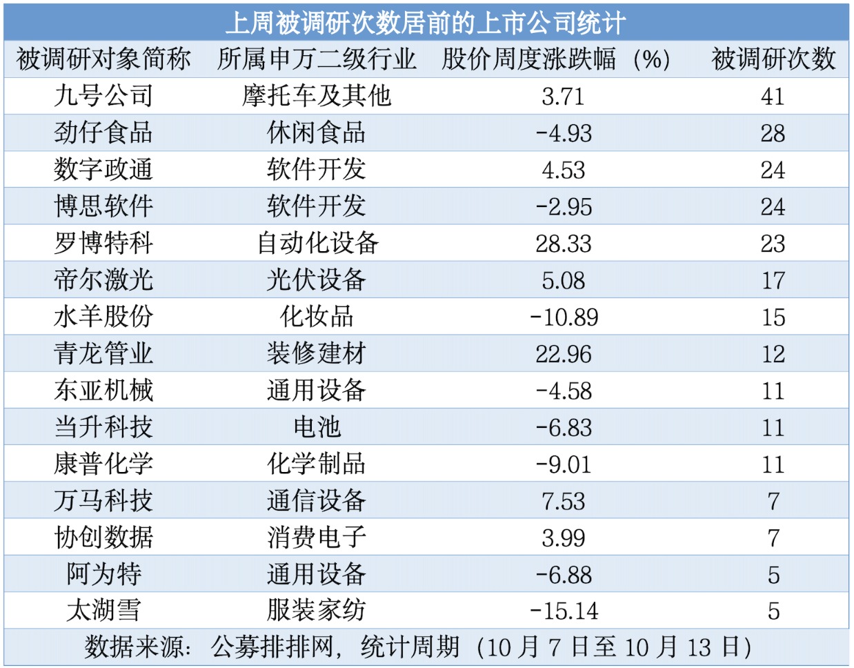 200家公司获机构调研（附名单）