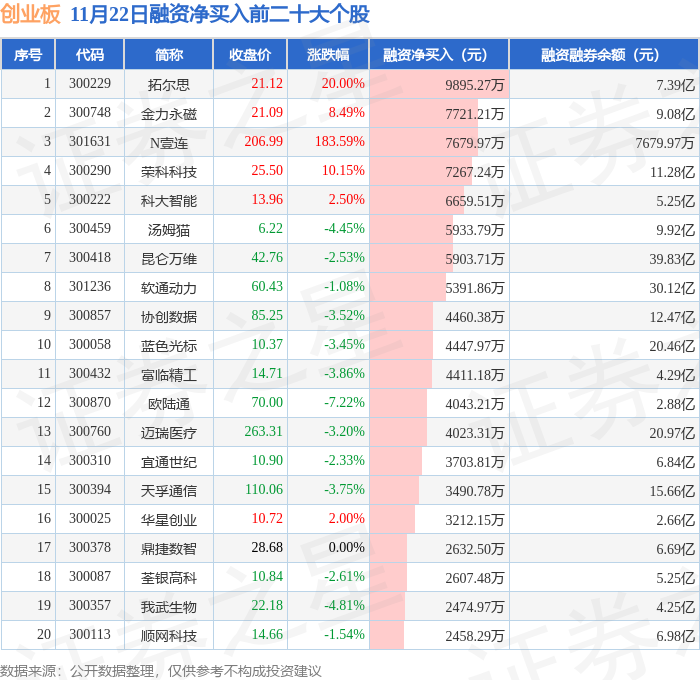 东方财富、同花顺等9股获融资净买入超2亿元