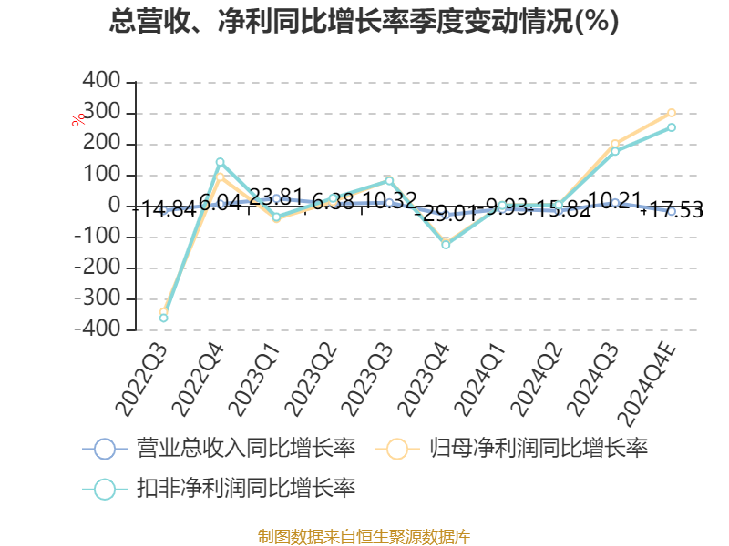 天融信：预计2024年净利润为6500万元至9000万元 实现扭亏为盈