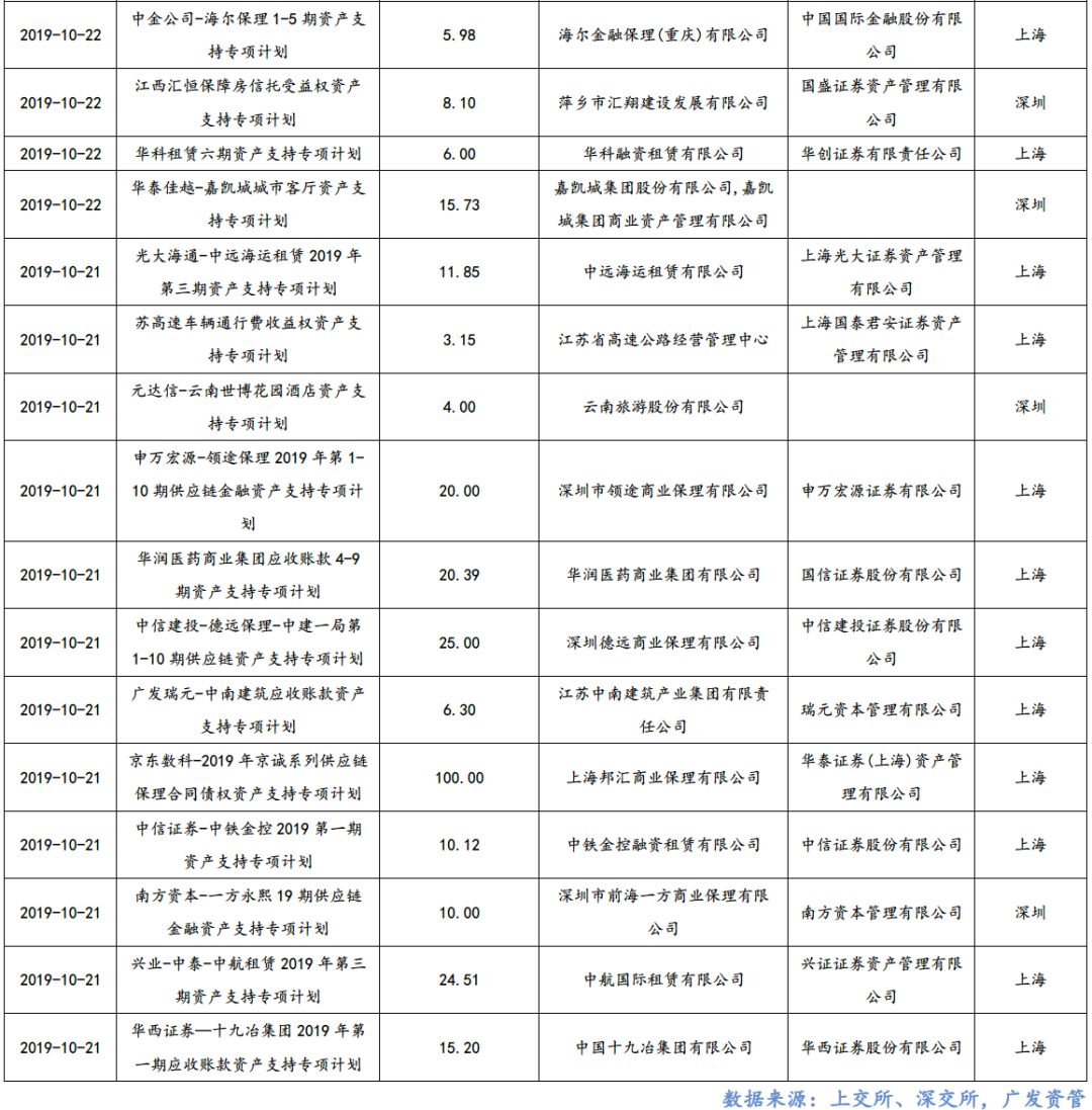 5家保险资管申报11单交易所ABS 总规模近200亿元