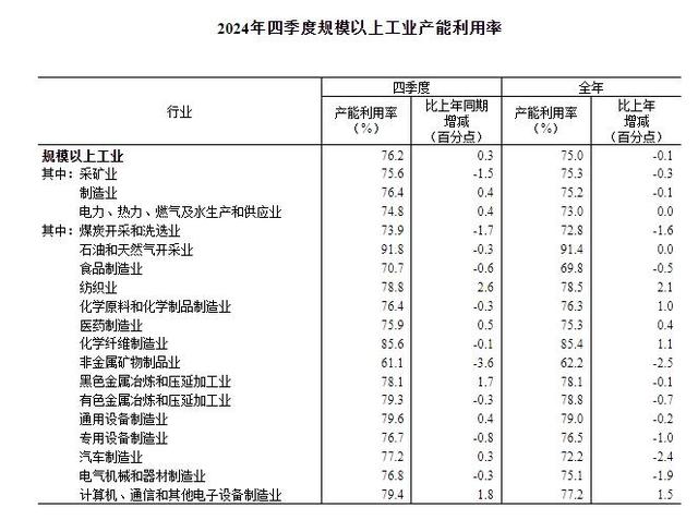 2024年四季度全国规模以上工业产能利用率为76.2%