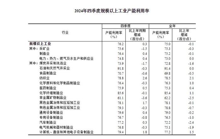 2024年四季度全国规模以上工业产能利用率为76.2%