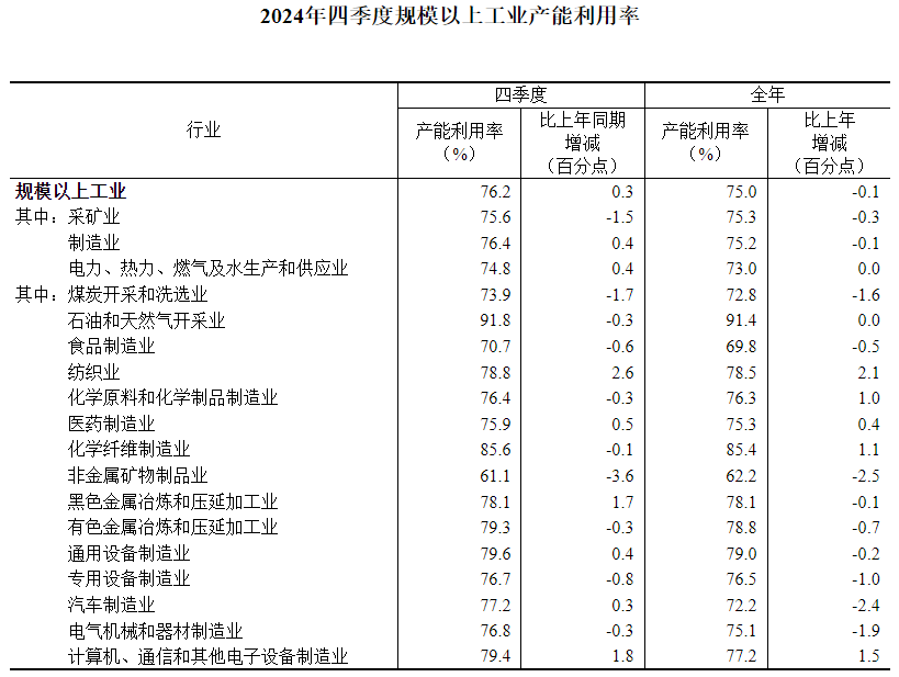 2024年四季度全国规模以上工业产能利用率为76.2%