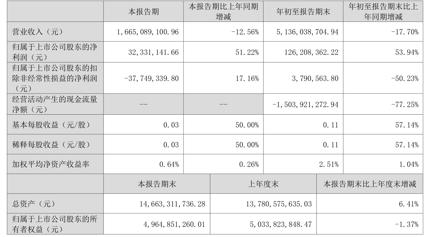 海南机场：预计2024年净利润3.2亿元至4.8亿元 机场业务收入占比超过40%
