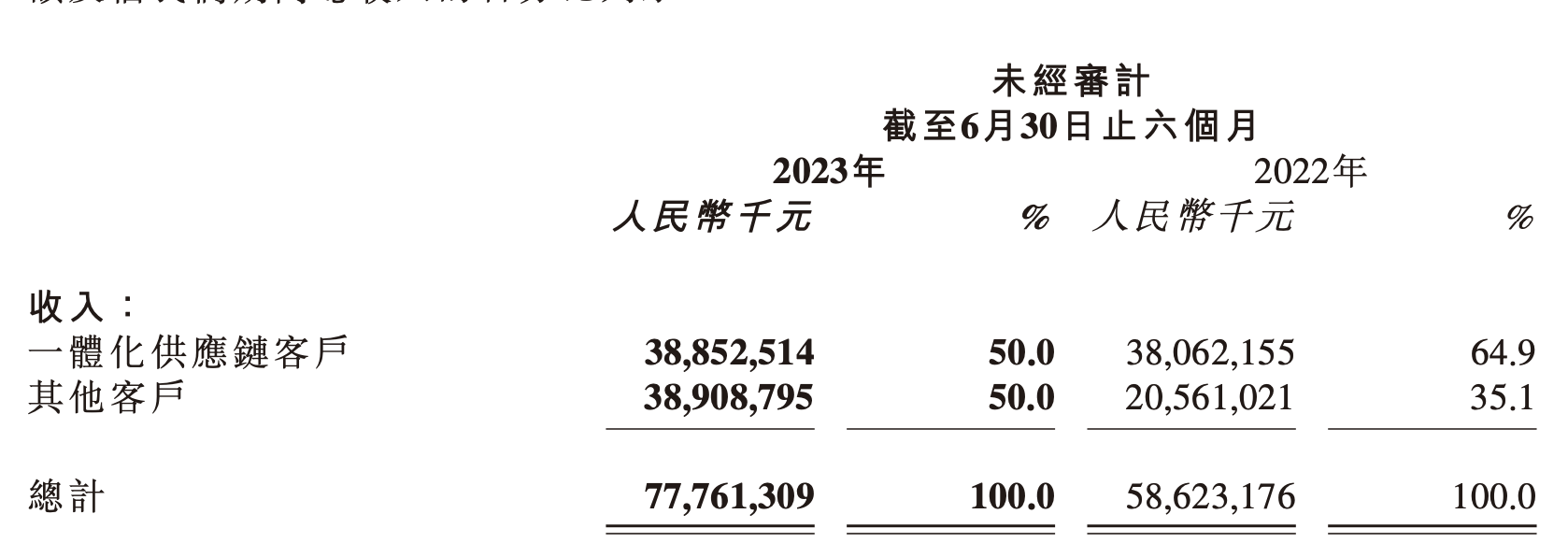 京东健康上半年营收202亿元扭亏为盈 新玩家闯关IPO，互联网医疗仍在探索
