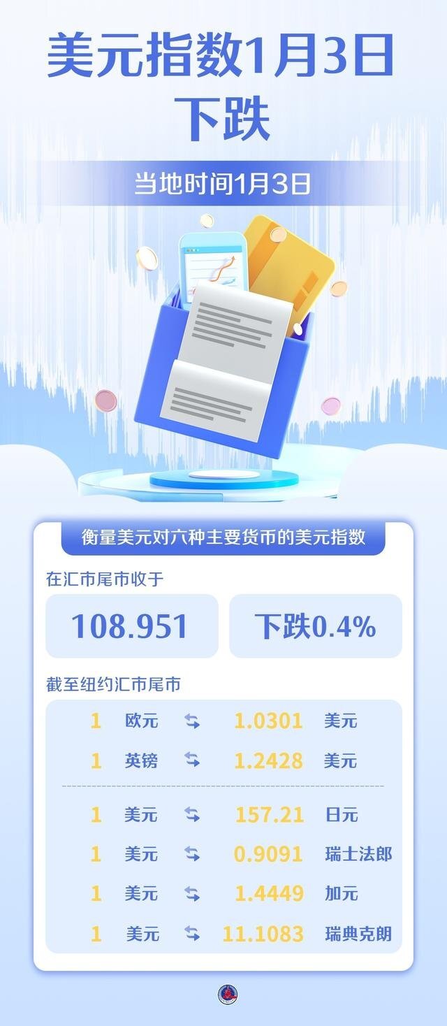 美元指数20日大幅下跌