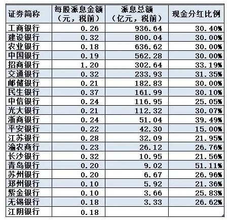 平安人寿两度举牌银行股 或看中高股息特征