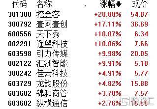 午评：沪指涨逾1%，金融板块强势拉升，AI应用概念活跃