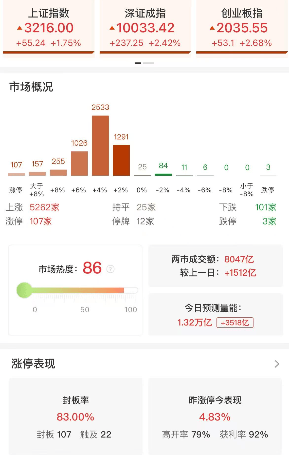 午评：沪指涨逾1%，金融板块强势拉升，AI应用概念活跃