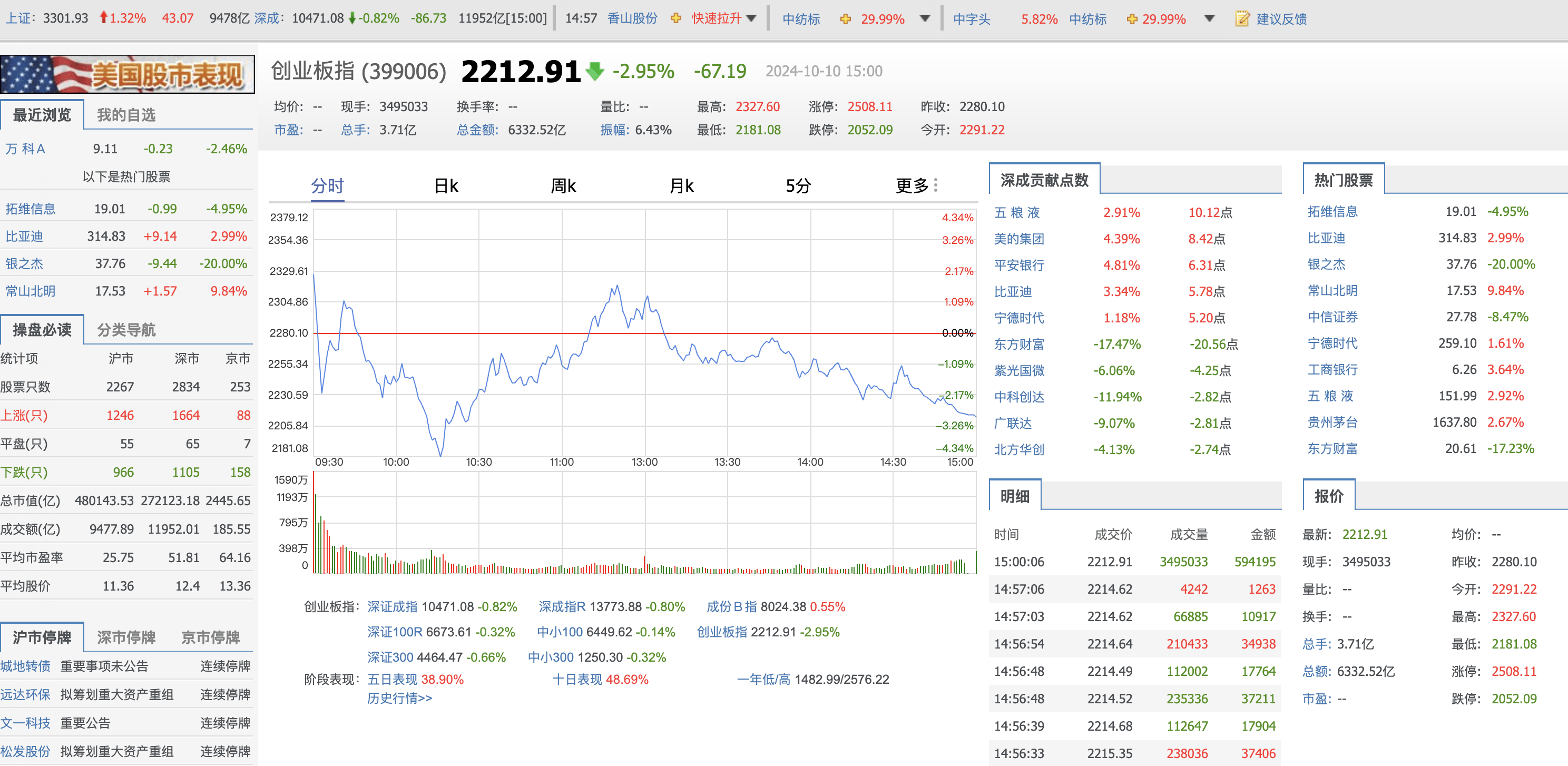 收评：沪指冲高回落涨0.51% 大金融板块集体走强