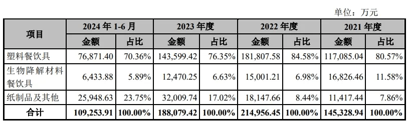 环保塑料餐具龙头富岭股份今日上市