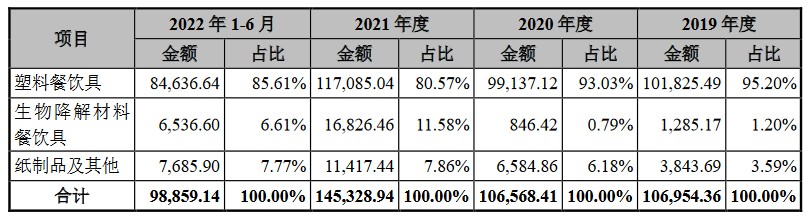环保塑料餐具龙头富岭股份今日上市