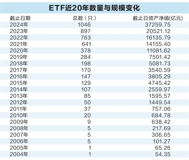 沪深ETF市场规模超3.7万亿元 助推券商财富管理转型