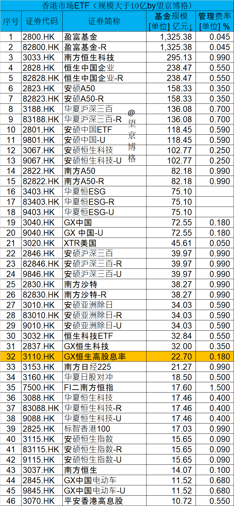 摩根资产管理旗下港股红利指数ETF最新规模超70亿元
