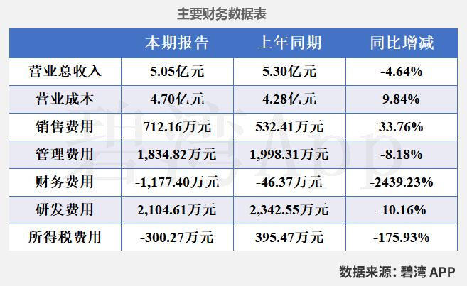 朗玛信息：预计2024年净利润亏损5.05亿元-5.25亿元