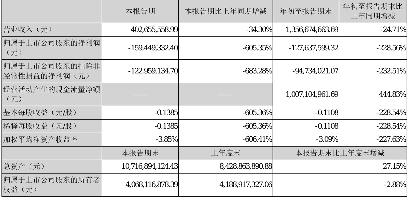 凯龙高科：预计2024年归属上市公司股东的净亏损为2.3亿元至2.88亿元 同比由盈转亏