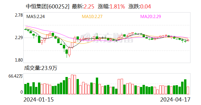 中恒集团拟开展新一轮股份回购 金额预计3亿元至5亿元