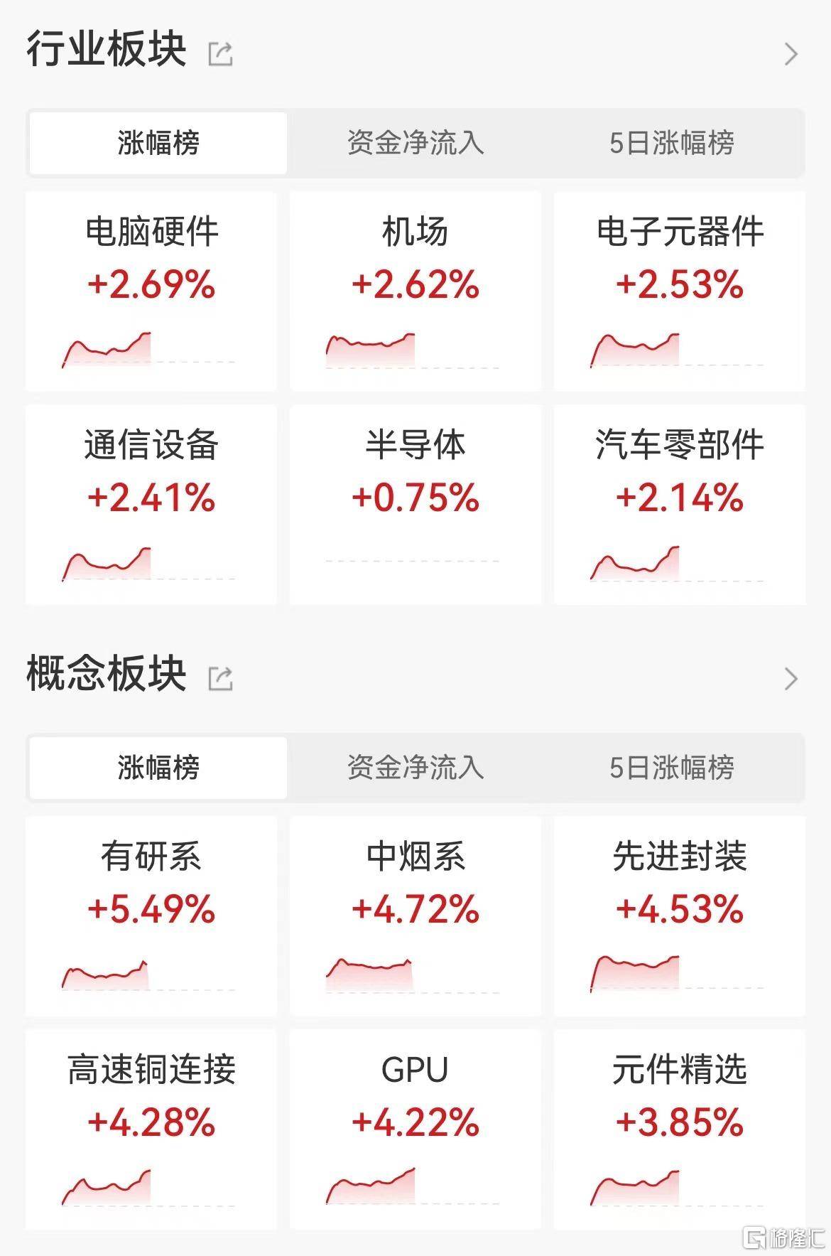 标普500指数突破6100点 通信服务板块领涨