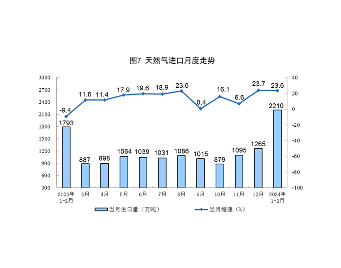 山西2024年天然气产量创历史新高