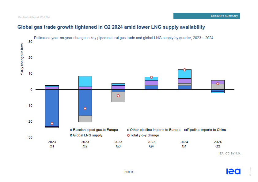 山西2024年天然气产量创历史新高