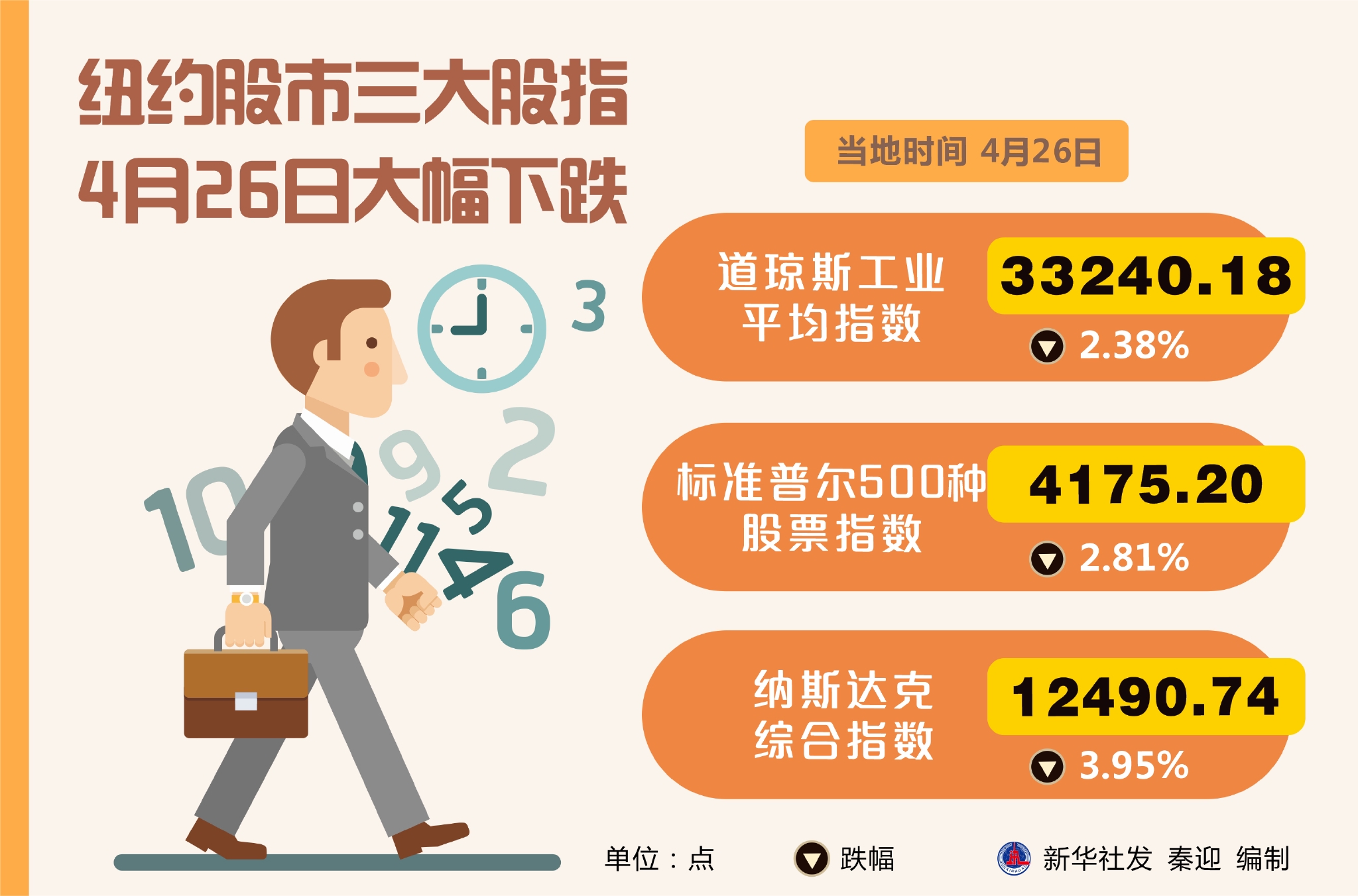 纽约股市三大股指3日下跌