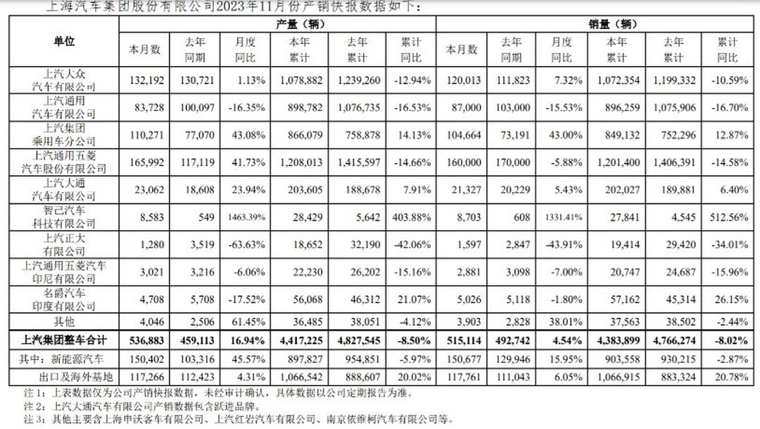 上汽集团：1月交付超35万辆实现“开门红” 整车批售同比增长7.9%