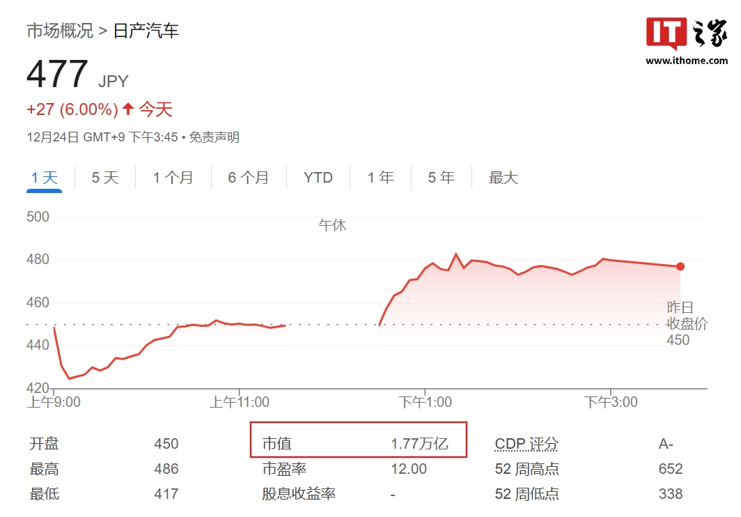 日产拟放弃与本田合并
