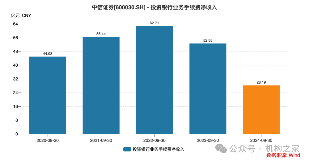 自营业务成核心驱动力 券商2024年业绩显著增长
