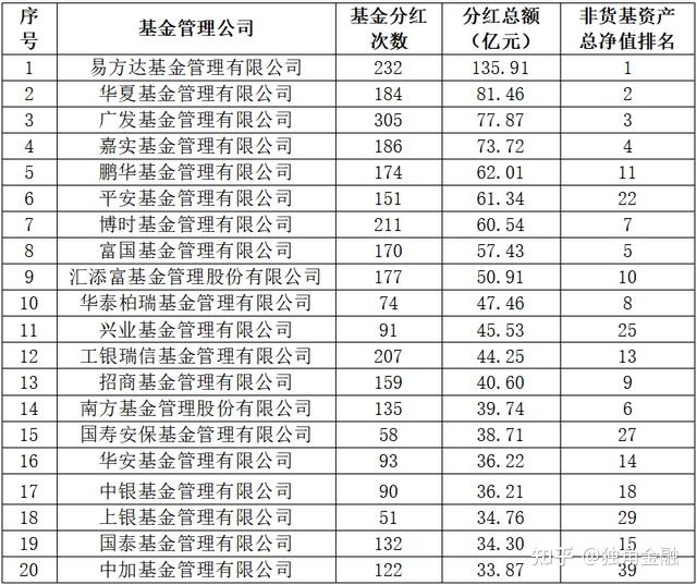 1月公募分红超250亿元 同比增长超80%