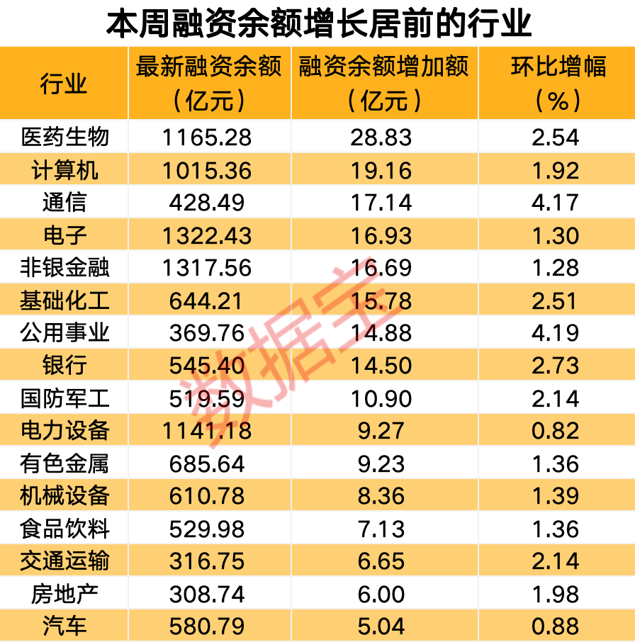 节后两融余额四连升 15股获净买入超5亿元
