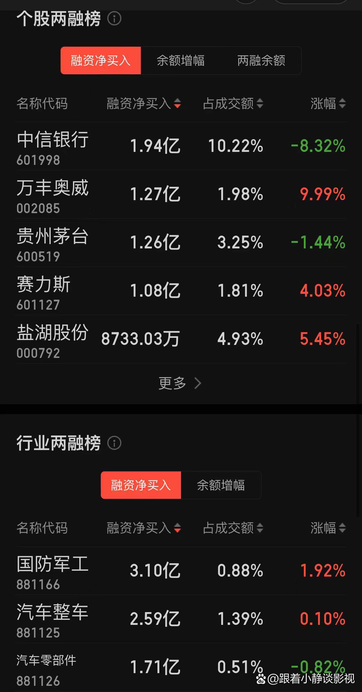 节后两融余额四连升 15股获净买入超5亿元