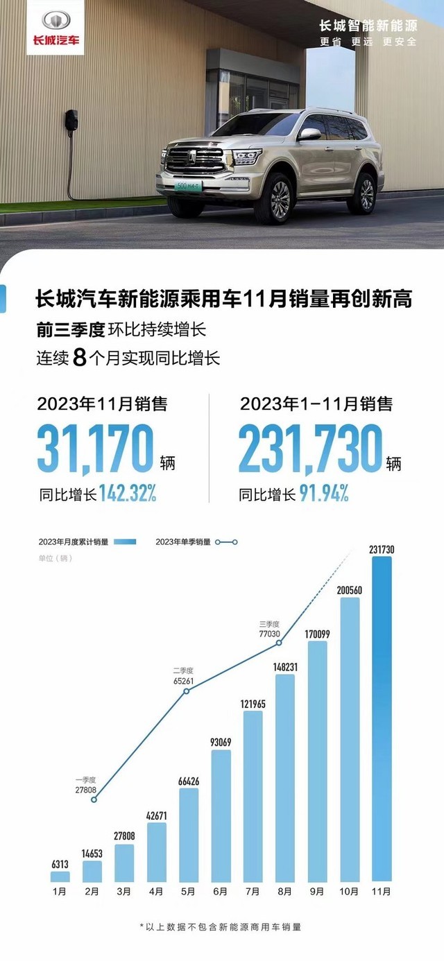 1月新能源乘用车零售量同比增长10.5%