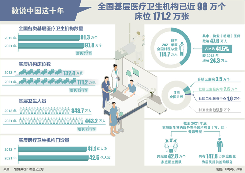 我国基层医疗卫生机构中医馆已有约4.2万个