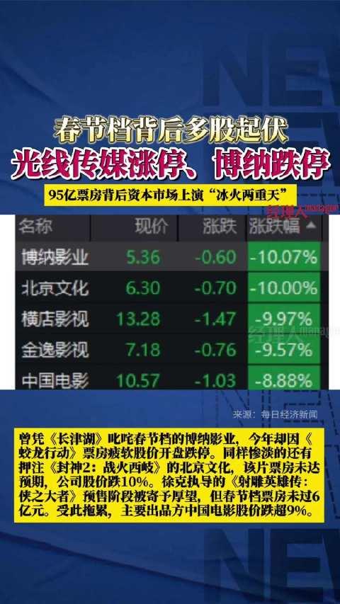 光线传媒大幅异动 盘中一度逼近跌停